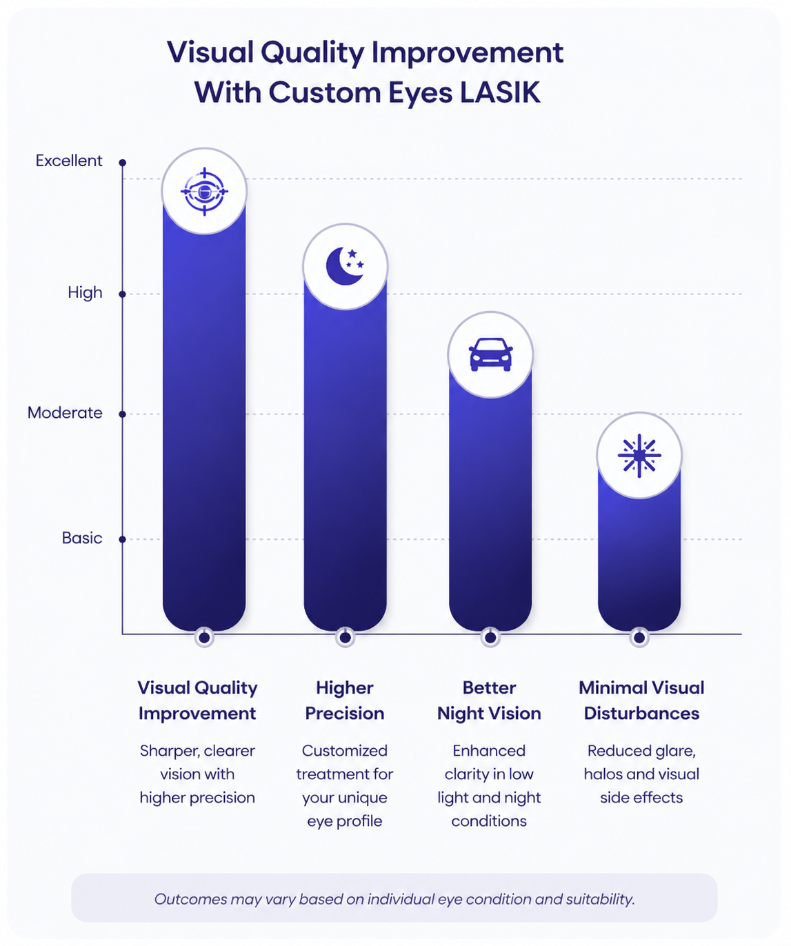 Wavelight plus innoveyes custom performance chart